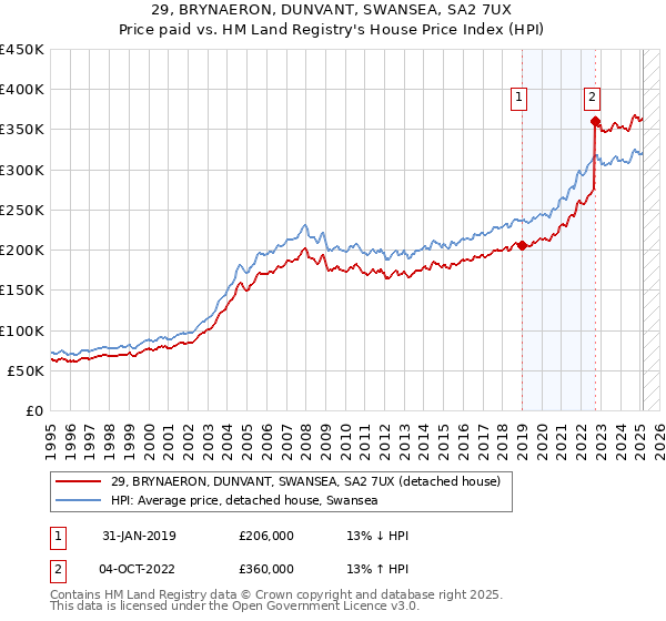 29, BRYNAERON, DUNVANT, SWANSEA, SA2 7UX: Price paid vs HM Land Registry's House Price Index