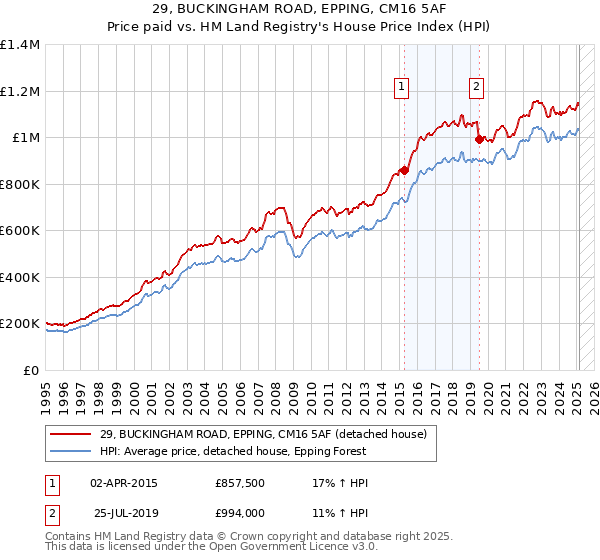 29, BUCKINGHAM ROAD, EPPING, CM16 5AF: Price paid vs HM Land Registry's House Price Index