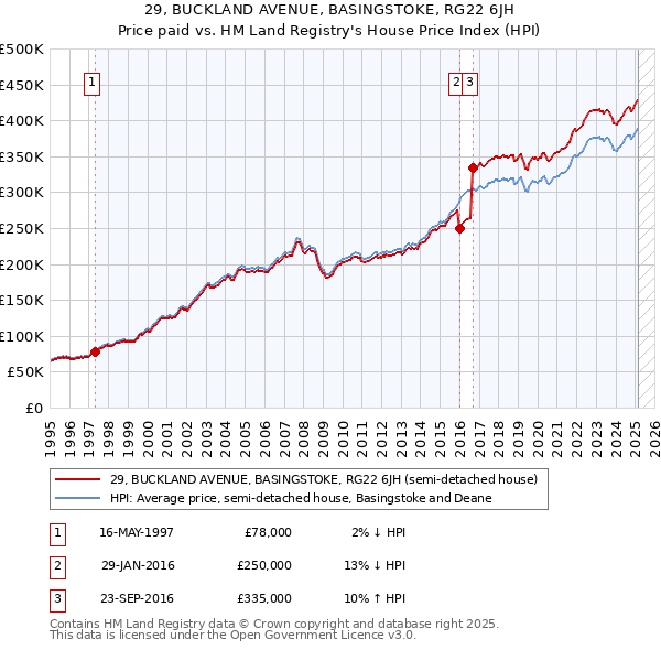 29, BUCKLAND AVENUE, BASINGSTOKE, RG22 6JH: Price paid vs HM Land Registry's House Price Index