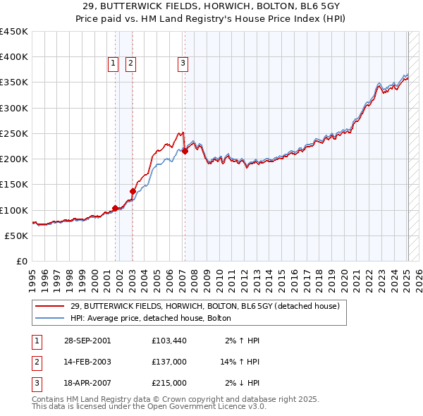 29, BUTTERWICK FIELDS, HORWICH, BOLTON, BL6 5GY: Price paid vs HM Land Registry's House Price Index