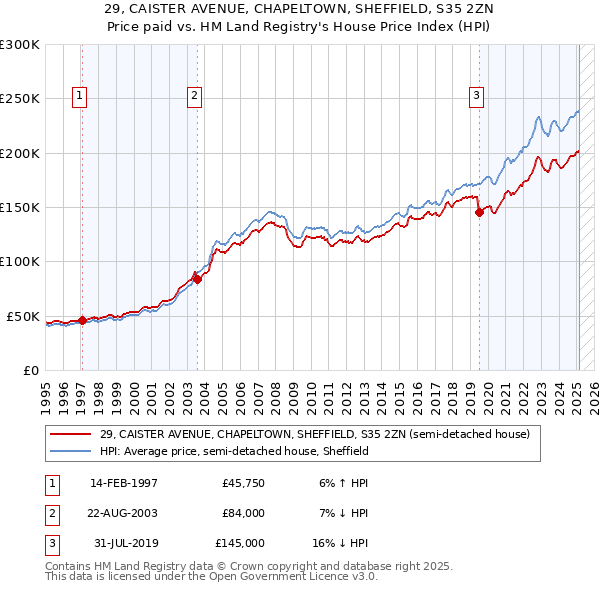 29, CAISTER AVENUE, CHAPELTOWN, SHEFFIELD, S35 2ZN: Price paid vs HM Land Registry's House Price Index