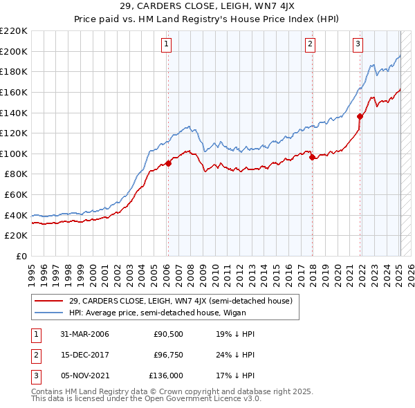 29, CARDERS CLOSE, LEIGH, WN7 4JX: Price paid vs HM Land Registry's House Price Index