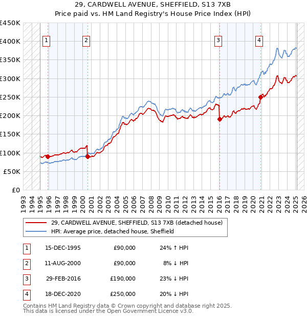 29, CARDWELL AVENUE, SHEFFIELD, S13 7XB: Price paid vs HM Land Registry's House Price Index