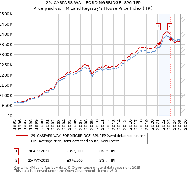 29, CASPARS WAY, FORDINGBRIDGE, SP6 1FP: Price paid vs HM Land Registry's House Price Index