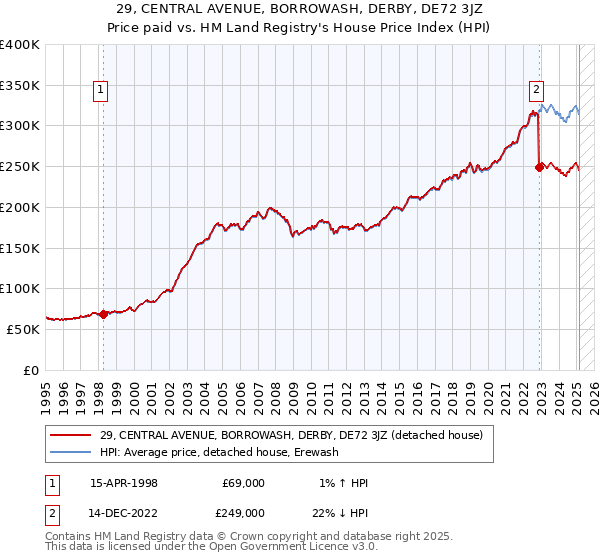 29, CENTRAL AVENUE, BORROWASH, DERBY, DE72 3JZ: Price paid vs HM Land Registry's House Price Index