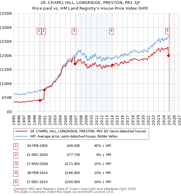29, CHAPEL HILL, LONGRIDGE, PRESTON, PR3 3JY: Price paid vs HM Land Registry's House Price Index