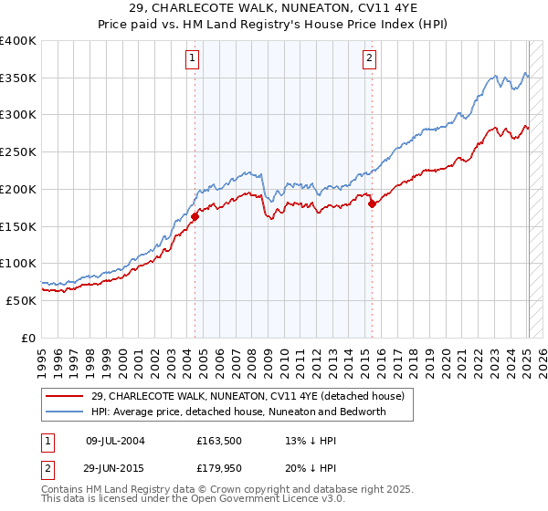 29, CHARLECOTE WALK, NUNEATON, CV11 4YE: Price paid vs HM Land Registry's House Price Index