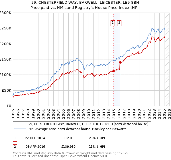 29, CHESTERFIELD WAY, BARWELL, LEICESTER, LE9 8BH: Price paid vs HM Land Registry's House Price Index