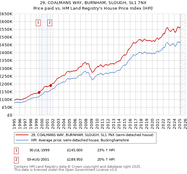 29, COALMANS WAY, BURNHAM, SLOUGH, SL1 7NX: Price paid vs HM Land Registry's House Price Index