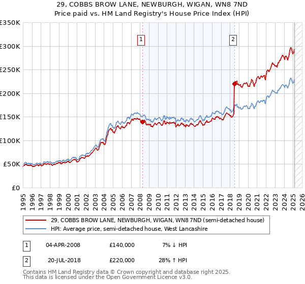29, COBBS BROW LANE, NEWBURGH, WIGAN, WN8 7ND: Price paid vs HM Land Registry's House Price Index