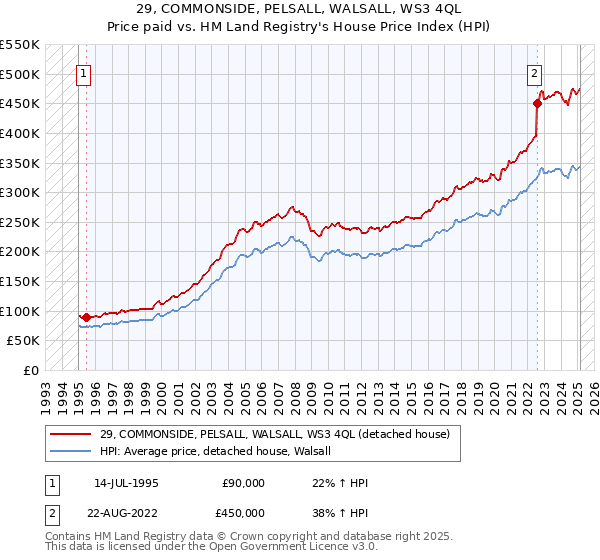 29, COMMONSIDE, PELSALL, WALSALL, WS3 4QL: Price paid vs HM Land Registry's House Price Index