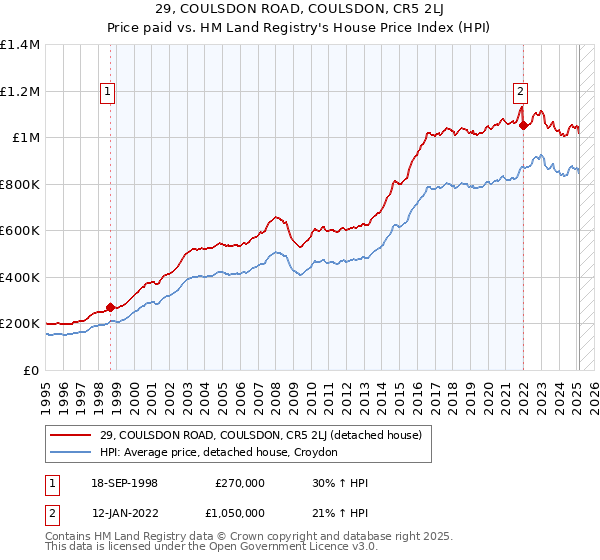 29, COULSDON ROAD, COULSDON, CR5 2LJ: Price paid vs HM Land Registry's House Price Index