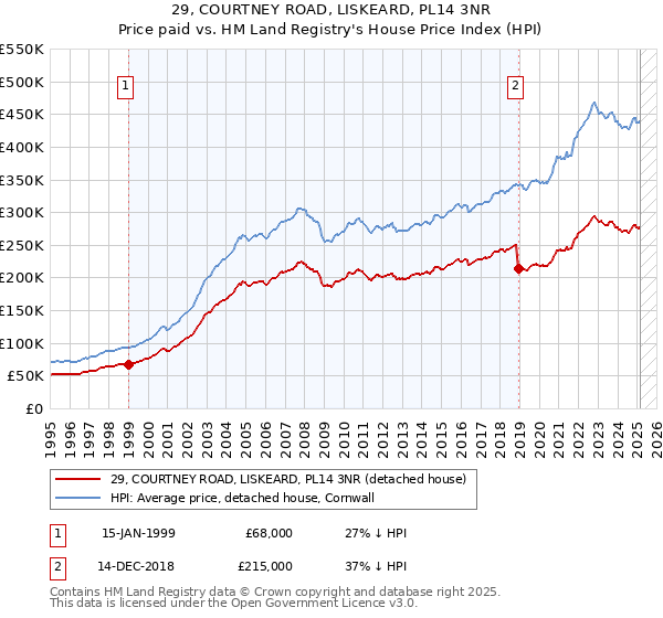 29, COURTNEY ROAD, LISKEARD, PL14 3NR: Price paid vs HM Land Registry's House Price Index
