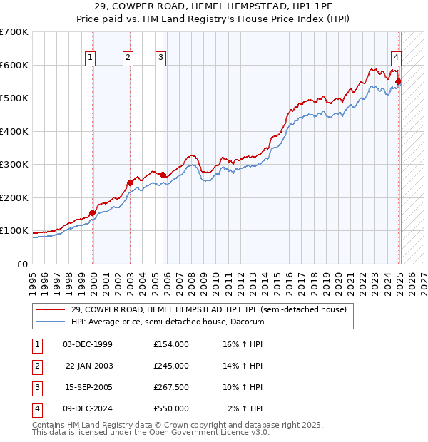 29, COWPER ROAD, HEMEL HEMPSTEAD, HP1 1PE: Price paid vs HM Land Registry's House Price Index