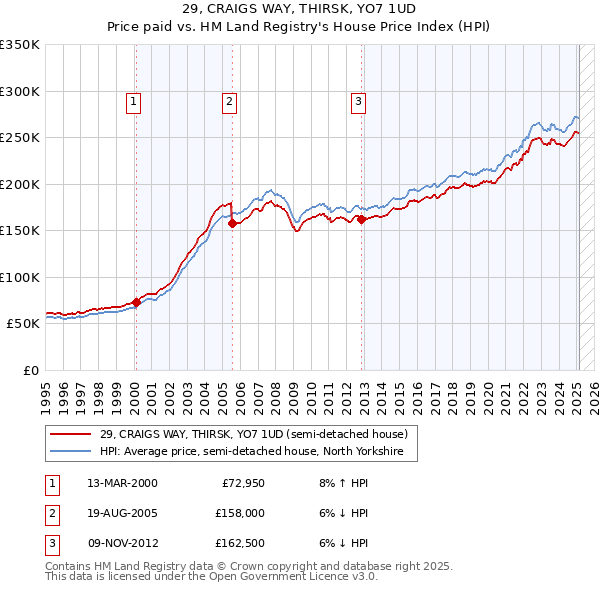29, CRAIGS WAY, THIRSK, YO7 1UD: Price paid vs HM Land Registry's House Price Index