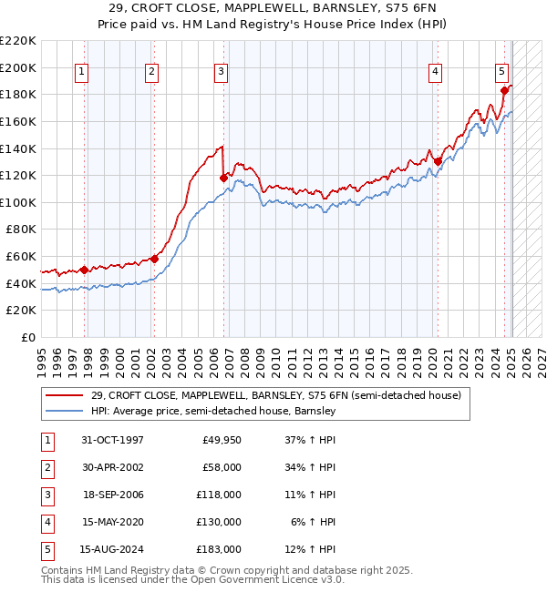 29, CROFT CLOSE, MAPPLEWELL, BARNSLEY, S75 6FN: Price paid vs HM Land Registry's House Price Index