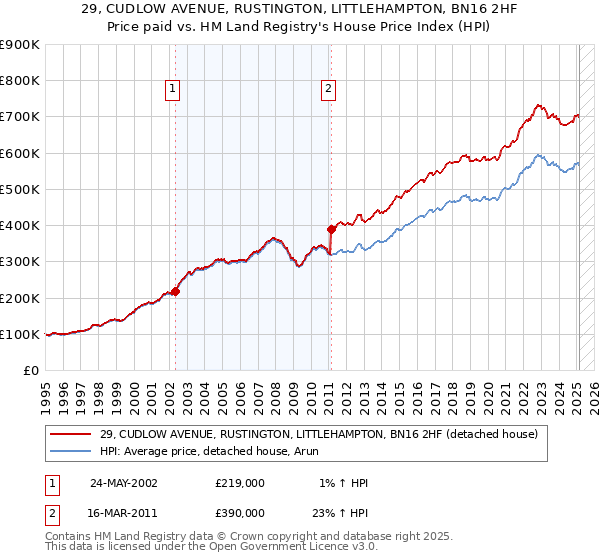 29, CUDLOW AVENUE, RUSTINGTON, LITTLEHAMPTON, BN16 2HF: Price paid vs HM Land Registry's House Price Index