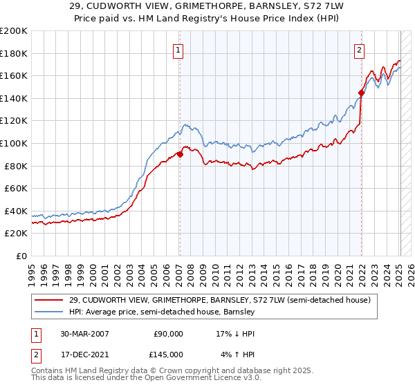 29, CUDWORTH VIEW, GRIMETHORPE, BARNSLEY, S72 7LW: Price paid vs HM Land Registry's House Price Index