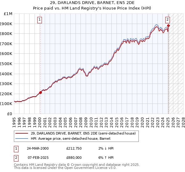 29, DARLANDS DRIVE, BARNET, EN5 2DE: Price paid vs HM Land Registry's House Price Index