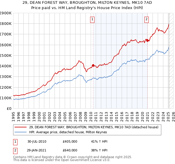 29, DEAN FOREST WAY, BROUGHTON, MILTON KEYNES, MK10 7AD: Price paid vs HM Land Registry's House Price Index