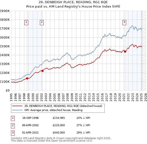 29, DENBEIGH PLACE, READING, RG1 8QE: Price paid vs HM Land Registry's House Price Index