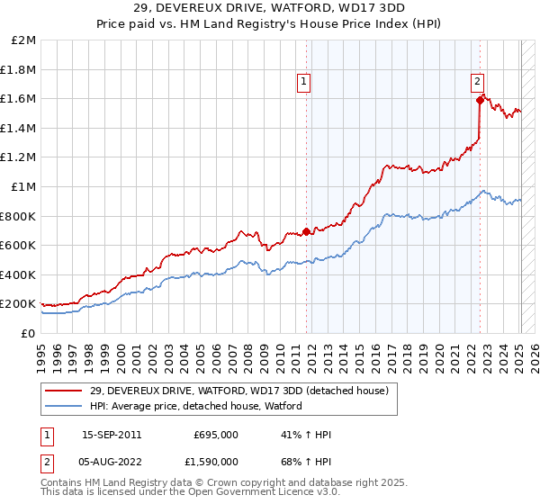 29, DEVEREUX DRIVE, WATFORD, WD17 3DD: Price paid vs HM Land Registry's House Price Index