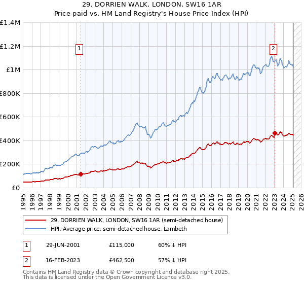 29, DORRIEN WALK, LONDON, SW16 1AR: Price paid vs HM Land Registry's House Price Index