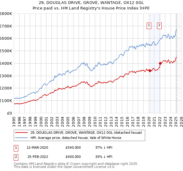 29, DOUGLAS DRIVE, GROVE, WANTAGE, OX12 0GL: Price paid vs HM Land Registry's House Price Index