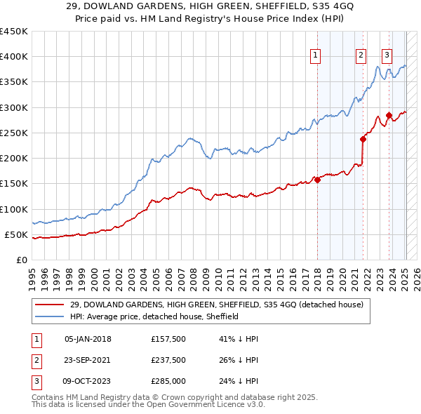 29, DOWLAND GARDENS, HIGH GREEN, SHEFFIELD, S35 4GQ: Price paid vs HM Land Registry's House Price Index