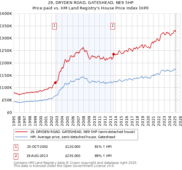 29, DRYDEN ROAD, GATESHEAD, NE9 5HP: Price paid vs HM Land Registry's House Price Index