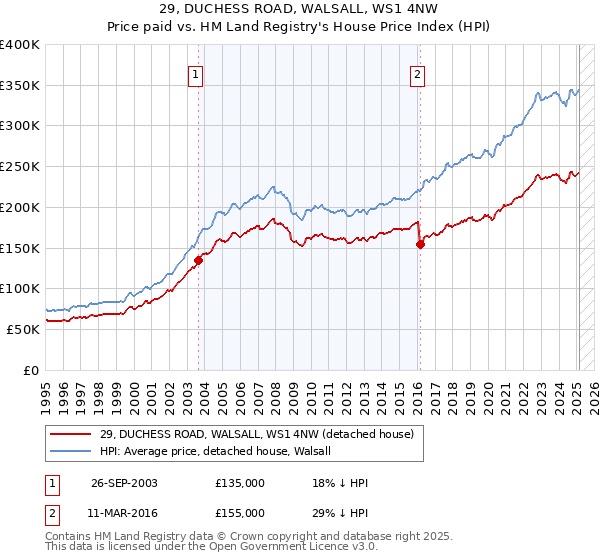 29, DUCHESS ROAD, WALSALL, WS1 4NW: Price paid vs HM Land Registry's House Price Index