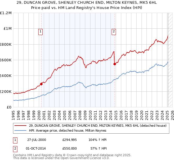 29, DUNCAN GROVE, SHENLEY CHURCH END, MILTON KEYNES, MK5 6HL: Price paid vs HM Land Registry's House Price Index