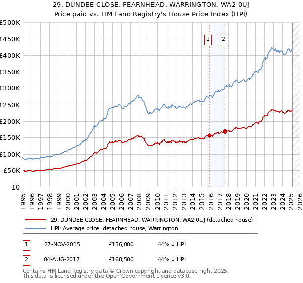 29, DUNDEE CLOSE, FEARNHEAD, WARRINGTON, WA2 0UJ: Price paid vs HM Land Registry's House Price Index