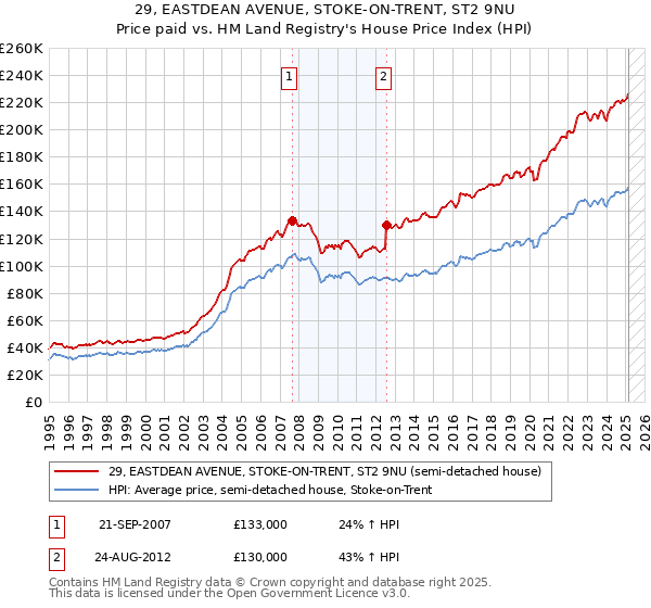 29, EASTDEAN AVENUE, STOKE-ON-TRENT, ST2 9NU: Price paid vs HM Land Registry's House Price Index