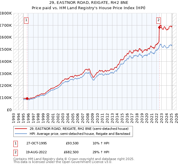 29, EASTNOR ROAD, REIGATE, RH2 8NE: Price paid vs HM Land Registry's House Price Index