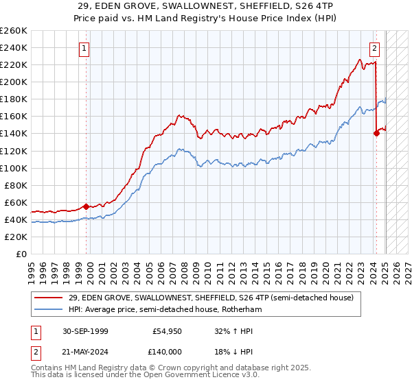 29, EDEN GROVE, SWALLOWNEST, SHEFFIELD, S26 4TP: Price paid vs HM Land Registry's House Price Index