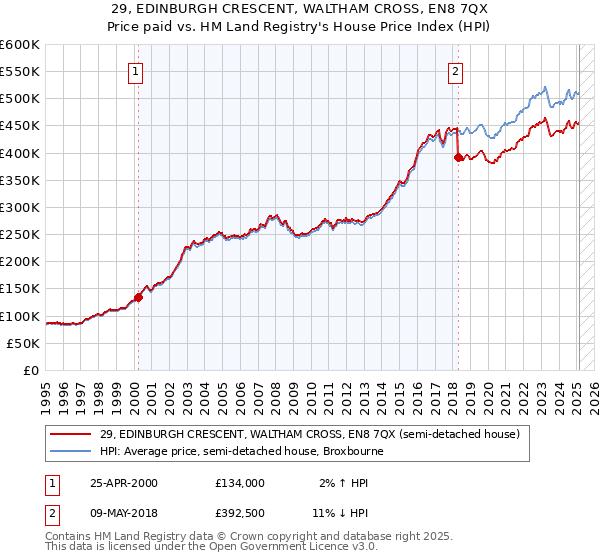 29, EDINBURGH CRESCENT, WALTHAM CROSS, EN8 7QX: Price paid vs HM Land Registry's House Price Index