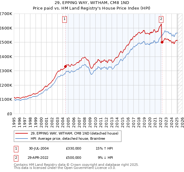 29, EPPING WAY, WITHAM, CM8 1ND: Price paid vs HM Land Registry's House Price Index