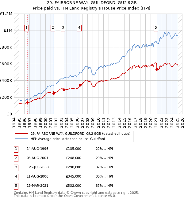 29, FAIRBORNE WAY, GUILDFORD, GU2 9GB: Price paid vs HM Land Registry's House Price Index
