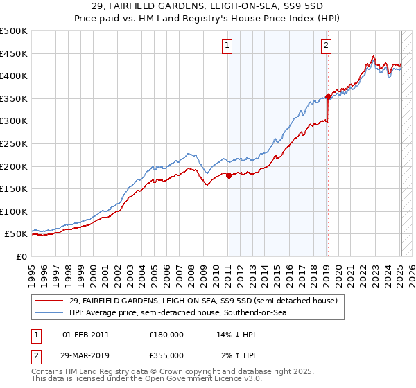 29, FAIRFIELD GARDENS, LEIGH-ON-SEA, SS9 5SD: Price paid vs HM Land Registry's House Price Index