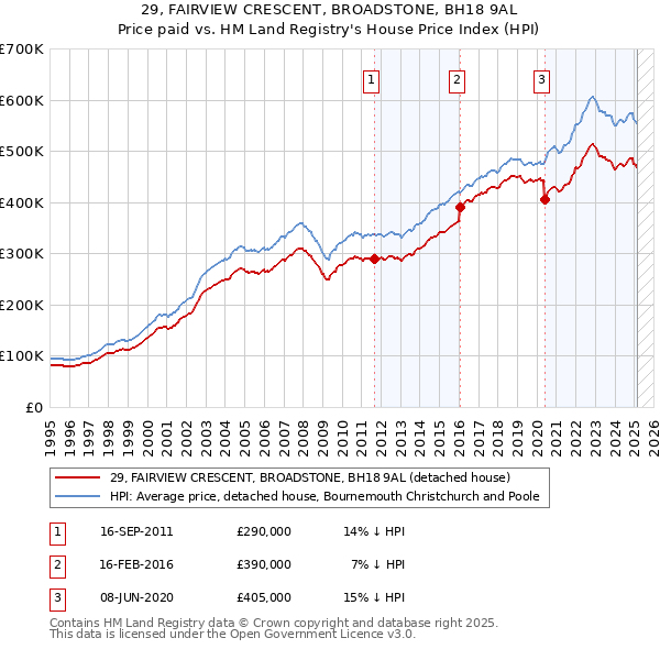 29, FAIRVIEW CRESCENT, BROADSTONE, BH18 9AL: Price paid vs HM Land Registry's House Price Index