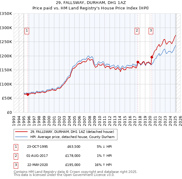 29, FALLSWAY, DURHAM, DH1 1AZ: Price paid vs HM Land Registry's House Price Index