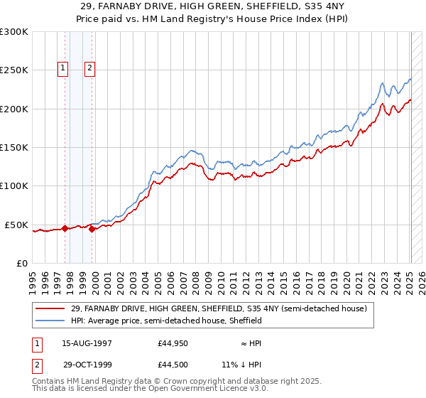 29, FARNABY DRIVE, HIGH GREEN, SHEFFIELD, S35 4NY: Price paid vs HM Land Registry's House Price Index