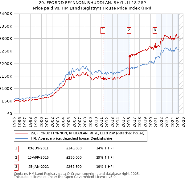 29, FFORDD FFYNNON, RHUDDLAN, RHYL, LL18 2SP: Price paid vs HM Land Registry's House Price Index