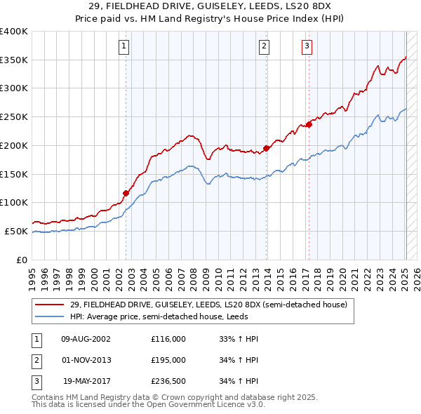 29, FIELDHEAD DRIVE, GUISELEY, LEEDS, LS20 8DX: Price paid vs HM Land Registry's House Price Index