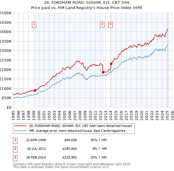 29, FORDHAM ROAD, SOHAM, ELY, CB7 5AH: Price paid vs HM Land Registry's House Price Index