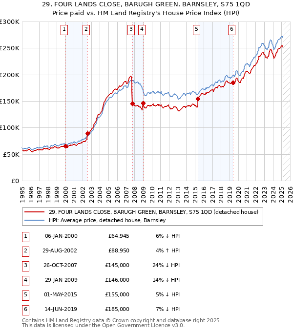 29, FOUR LANDS CLOSE, BARUGH GREEN, BARNSLEY, S75 1QD: Price paid vs HM Land Registry's House Price Index