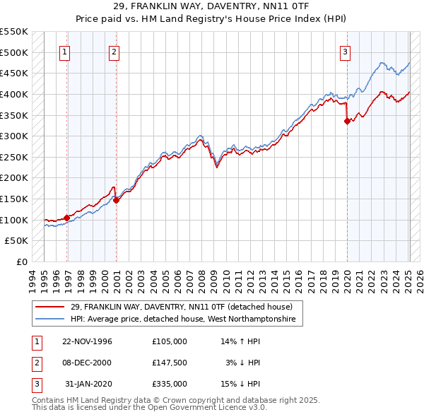 29, FRANKLIN WAY, DAVENTRY, NN11 0TF: Price paid vs HM Land Registry's House Price Index