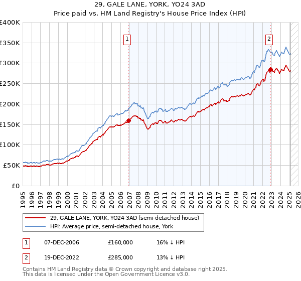 29, GALE LANE, YORK, YO24 3AD: Price paid vs HM Land Registry's House Price Index