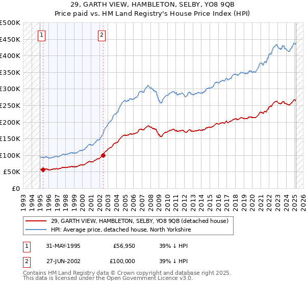 29, GARTH VIEW, HAMBLETON, SELBY, YO8 9QB: Price paid vs HM Land Registry's House Price Index